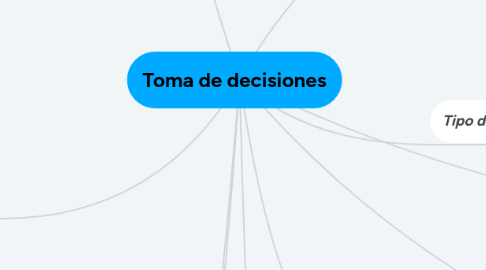 Mind Map: Toma de decisiones