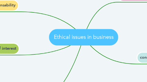 Mind Map: Ethical issues in business