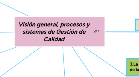 Mind Map: Visión general, procesos y sistemas de Gestión de Calidad