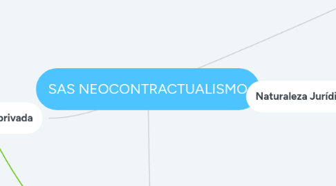 Mind Map: SAS NEOCONTRACTUALISMO