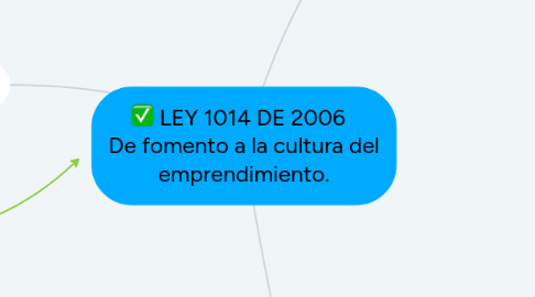 Mind Map: LEY 1014 DE 2006 De fomento a la cultura del emprendimiento.