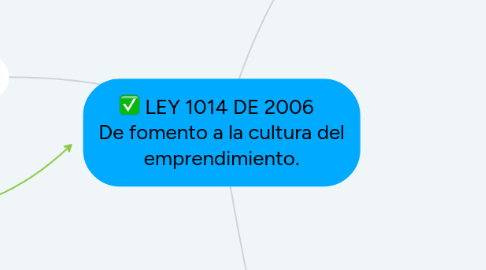 Mind Map: LEY 1014 DE 2006   De fomento a la cultura del emprendimiento.