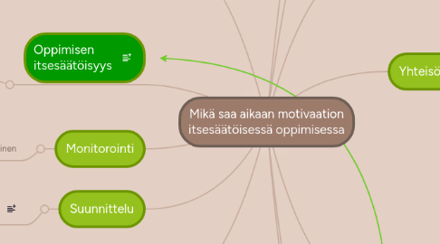 Mind Map: Mikä saa aikaan motivaation itsesäätöisessä oppimisessa