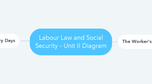 Mind Map: Labour Law and Social Security - Unit II Diagram