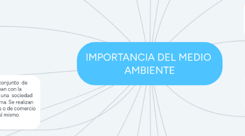 Mind Map: IMPORTANCIA DEL MEDIO AMBIENTE
