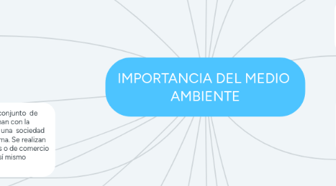 Mind Map: IMPORTANCIA DEL MEDIO  AMBIENTE