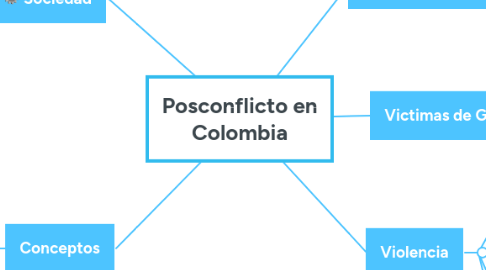 Mind Map: Posconflicto en Colombia