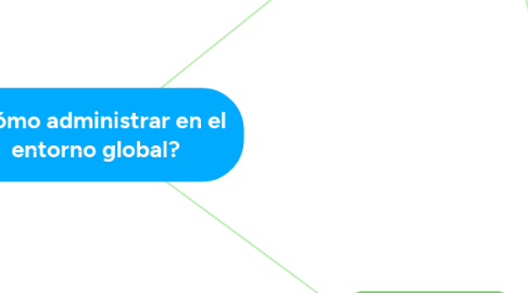 Mind Map: ¿Cómo administrar en el entorno global?