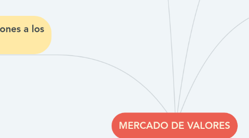 Mind Map: MERCADO DE VALORES