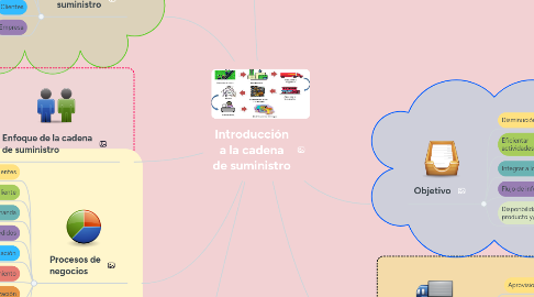 Mind Map: Introducción a la cadena de suministro