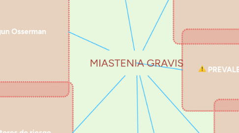 Mind Map: MIASTENIA GRAVIS