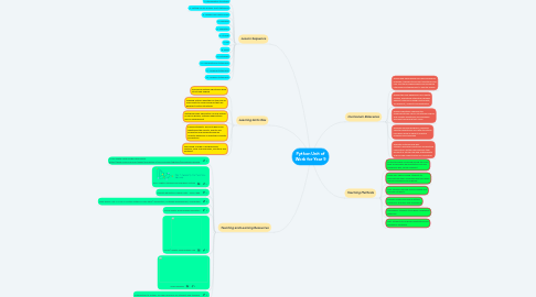 Mind Map: Python Unit of Work for Year 9