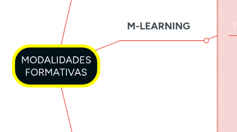 Mind Map: MODALIDADES FORMATIVAS