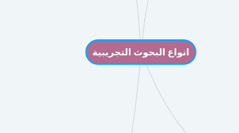 Mind Map: انواع البحوث التجريبية