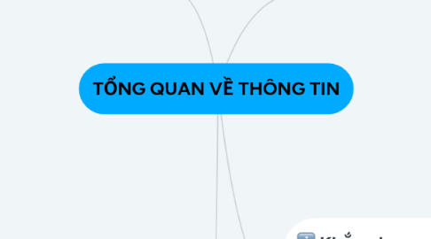 Mind Map: TỔNG QUAN VỀ THÔNG TIN