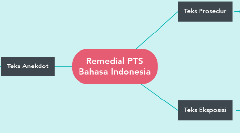 Mind Map: Remedial PTS Bahasa Indonesia