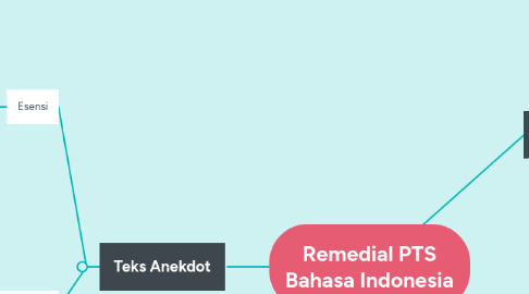 Mind Map: Remedial PTS Bahasa Indonesia