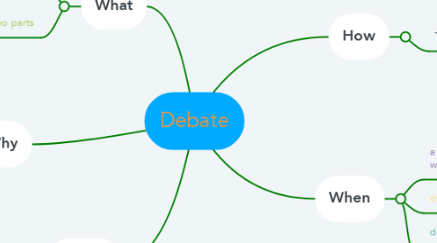 Mind Map: Debate