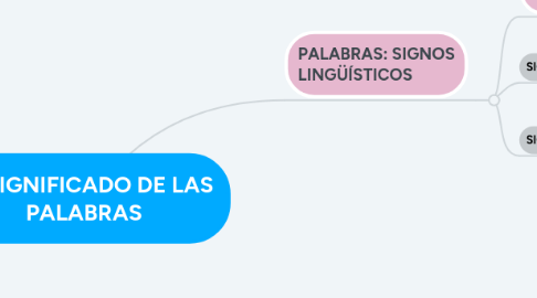 Mind Map: EL SIGNIFICADO DE LAS PALABRAS