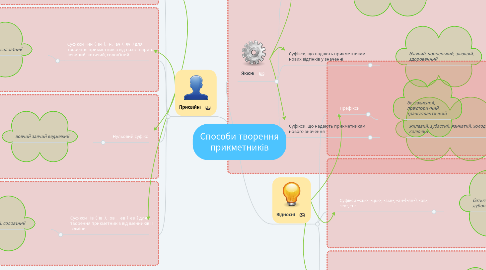 Mind Map: Способи творення прикметників