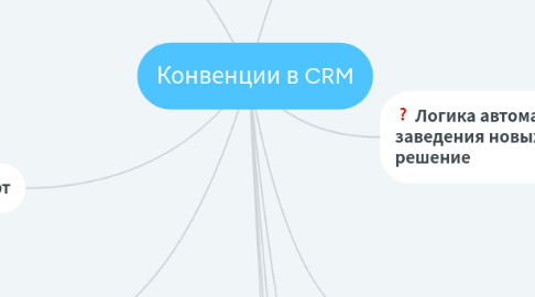 Mind Map: Конвенции в CRM