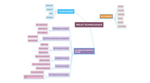 Mind Map: PROJET TECHNOLOGIQUE