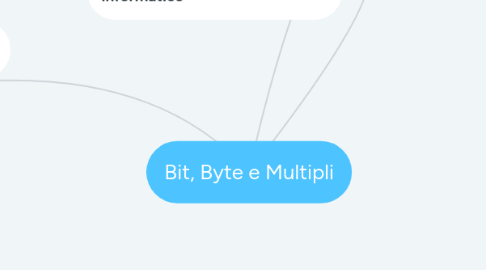 Mind Map: Bit, Byte e Multipli