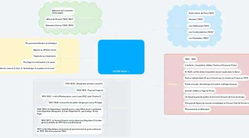 Mind Map: VICTOR  HUGO