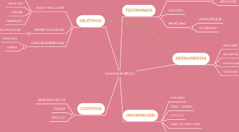 Mind Map: CANCHAS SINTÉTICAS