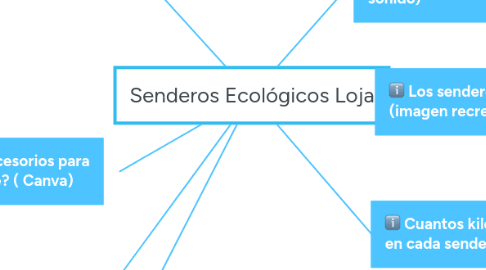 Mind Map: Senderos Ecológicos Loja