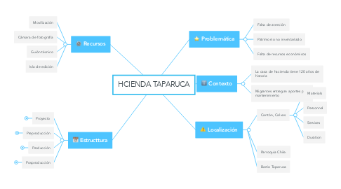 Mind Map: HCIENDA TAPARUCA