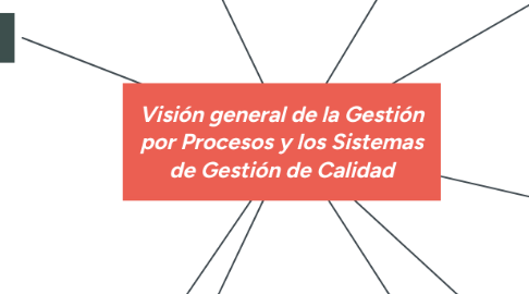 Mind Map: Visión general de la Gestión por Procesos y los Sistemas de Gestión de Calidad