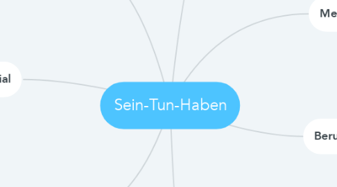 Mind Map: Sein-Tun-Haben