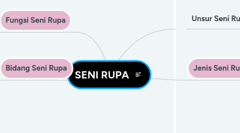 Mind Map: SENI RUPA