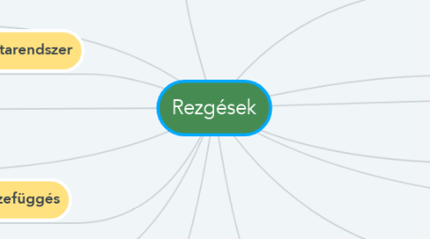 Mind Map: Rezgések