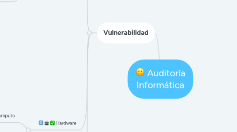 Mind Map: Auditoría Informática