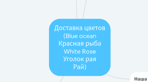 Mind Map: Доставка цветов (Blue ocean Красная рыба White Rose Уголок рая Рай)