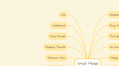 Mind Map: Sosyal Medya