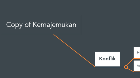 Mind Map: Copy of Kemajemukan
