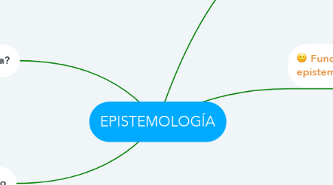 Mind Map: EPISTEMOLOGÍA