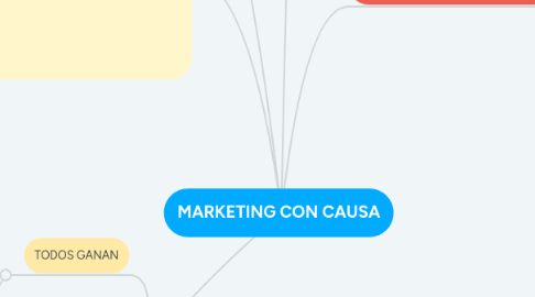 Mind Map: MARKETING CON CAUSA