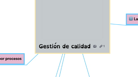 Mind Map: Gestión de calidad