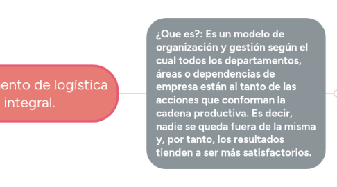 Mind Map: Proceso de la comunicación.
