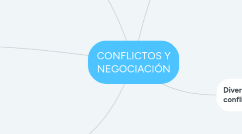 Mind Map: CONFLICTOS Y NEGOCIACIÓN