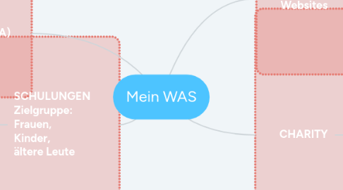 Mind Map: Mein WAS