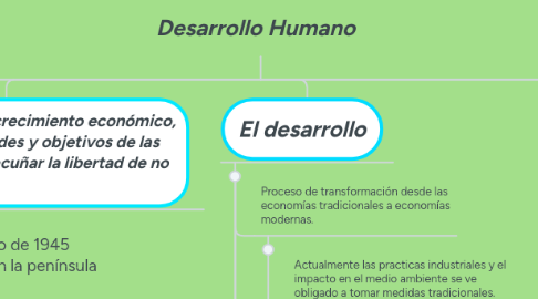 Mind Map: Desarrollo Humano