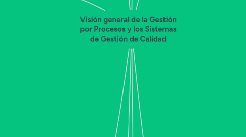 Mind Map: Visión general de la Gestión por Procesos y los Sistemas de Gestión de Calidad