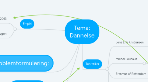 Mind Map: Tema: Dannelse