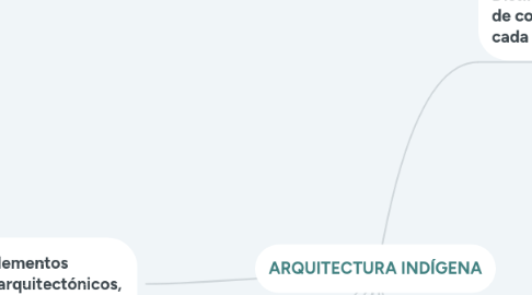 Mind Map: ARQUITECTURA INDÍGENA