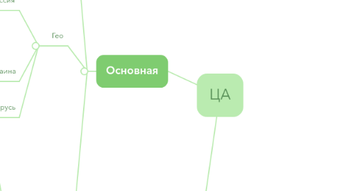 Mind Map: ЦА